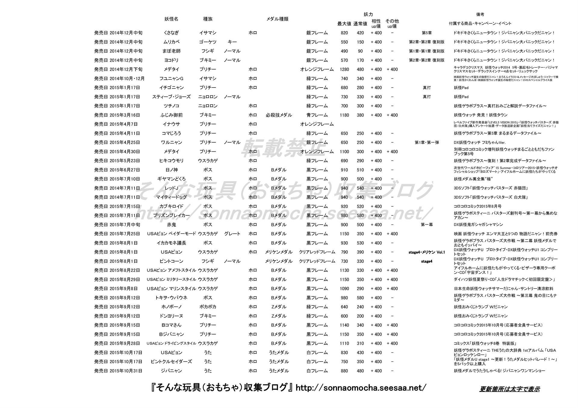 妖怪メダル 付属 妖力一覧 18 02 12更新 そんな玩具 おもちゃ 収集ブログ