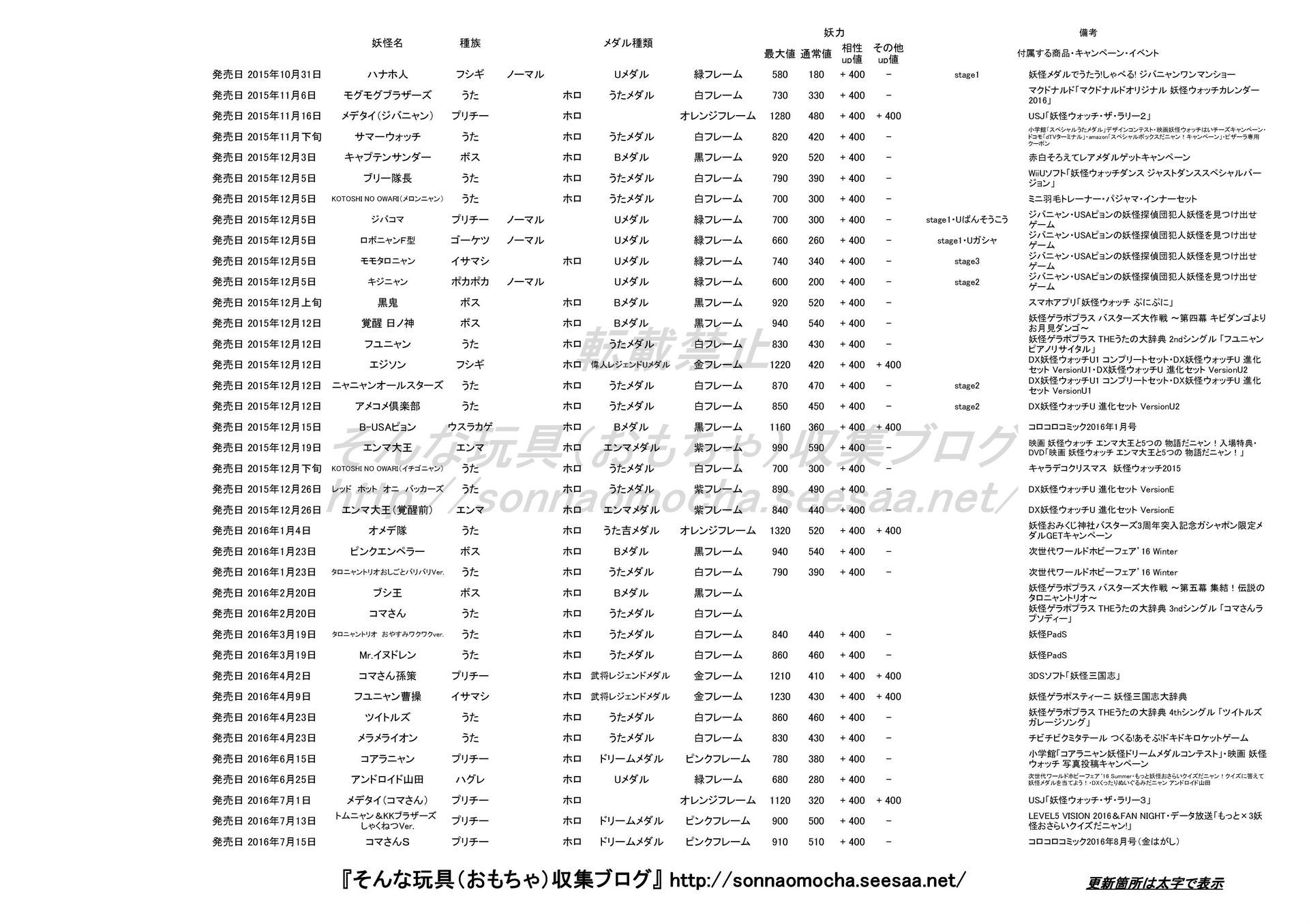 妖怪メダル情報 そんな玩具 おもちゃ 収集ブログ