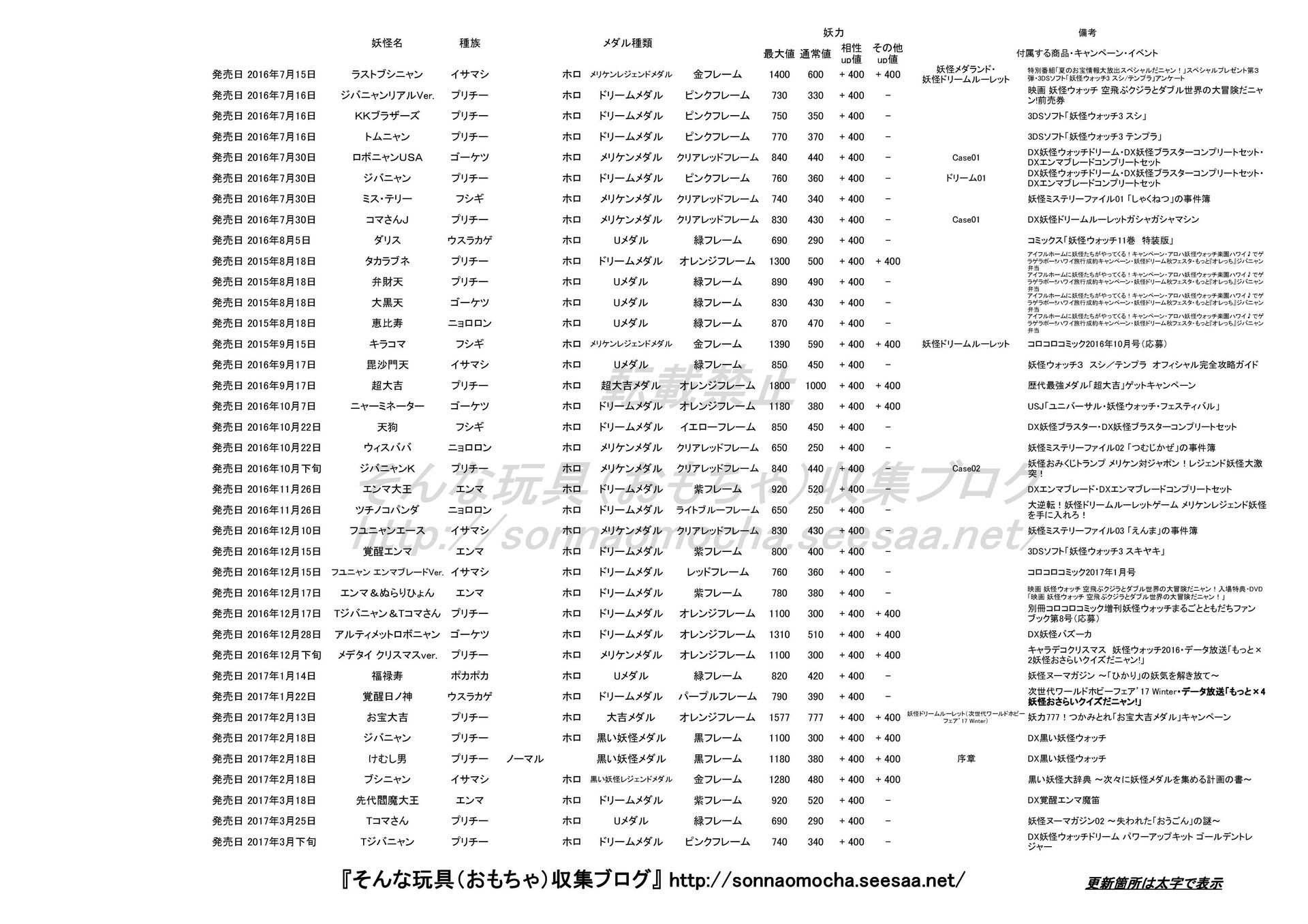 妖怪メダル 付属 妖力一覧 18 02 12更新 そんな玩具 おもちゃ 収集ブログ