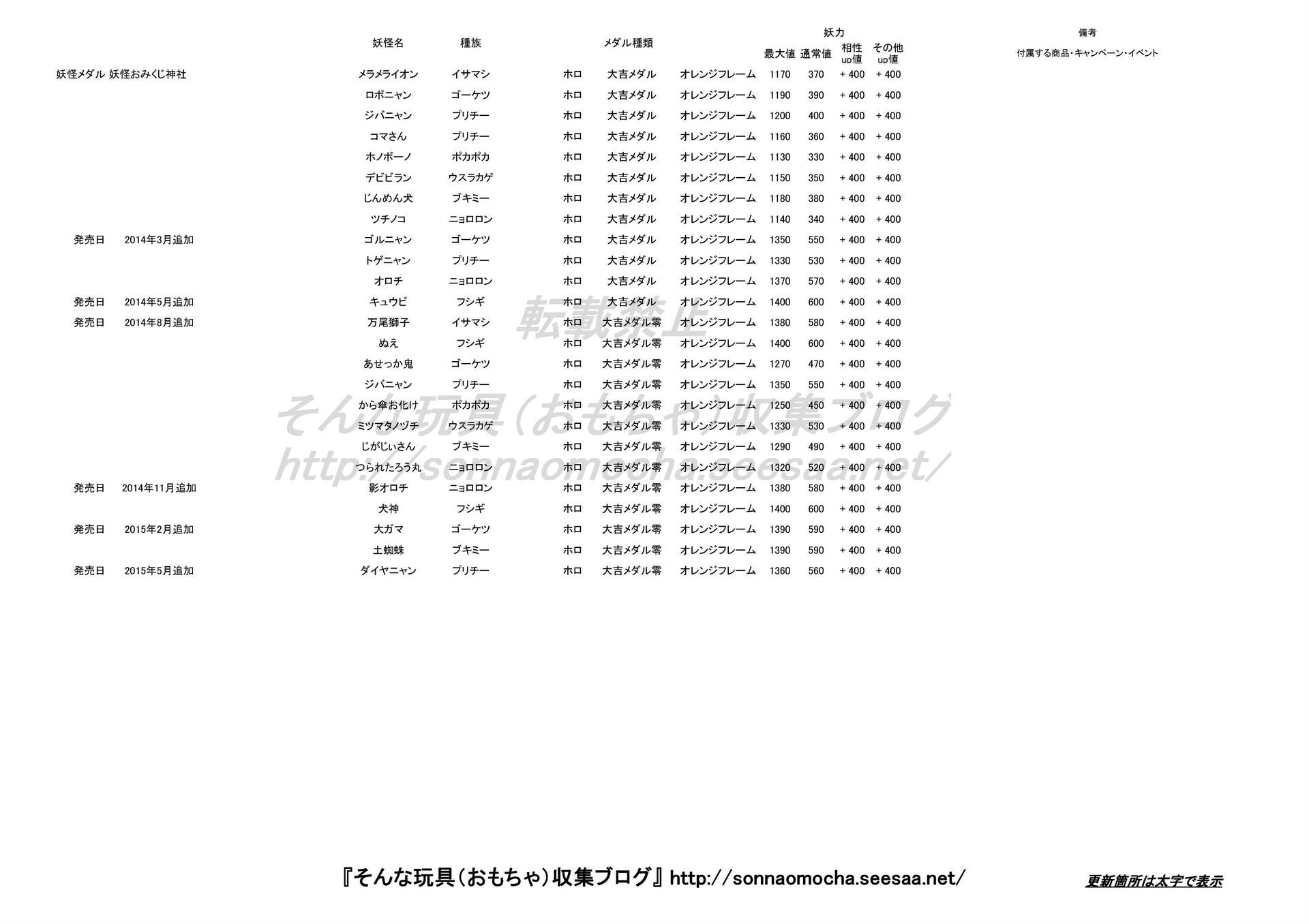 妖怪メダル 妖怪おみくじ神社 妖怪ドリームルーレット 妖怪メダランド 妖力一覧 17 05 27更新 そんな玩具 おもちゃ 収集ブログ