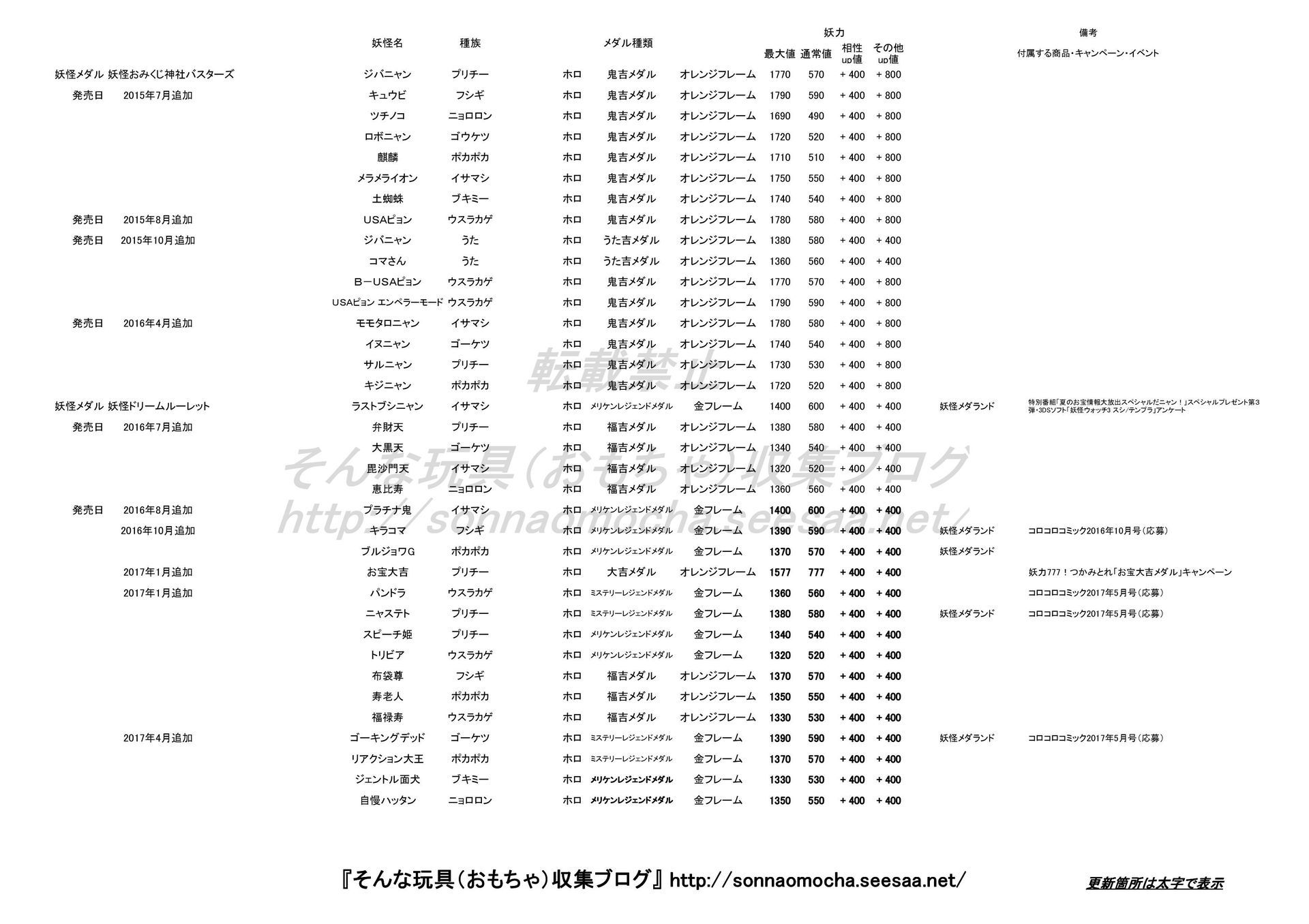 妖怪メダル 妖怪おみくじ神社 妖怪ドリームルーレット 妖怪メダランド 妖力一覧 17 05 27更新 そんな玩具 おもちゃ 収集ブログ