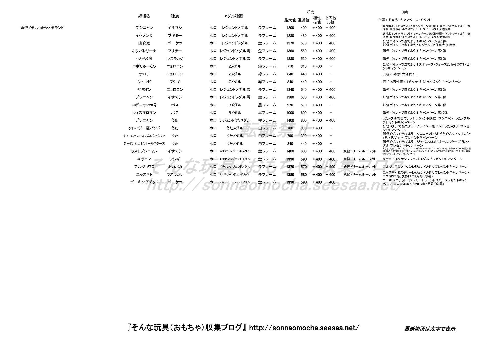 妖怪メダル 妖怪おみくじ神社 妖怪ドリームルーレット 妖怪メダランド 妖力一覧 17 05 27更新 そんな玩具 おもちゃ 収集ブログ