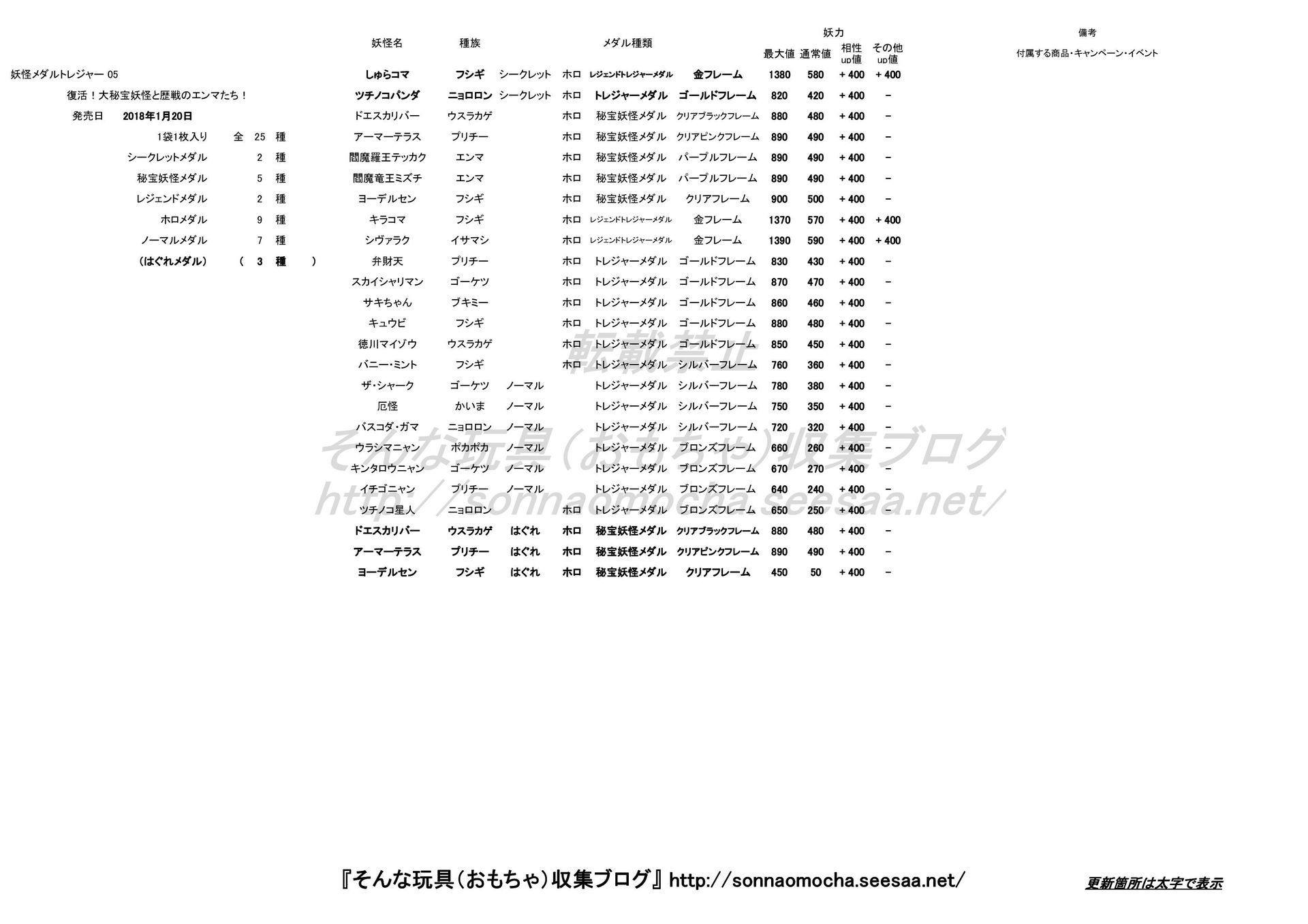 妖怪メダル トレジャー05 妖力一覧 18 02 11更新 そんな玩具 おもちゃ 収集ブログ